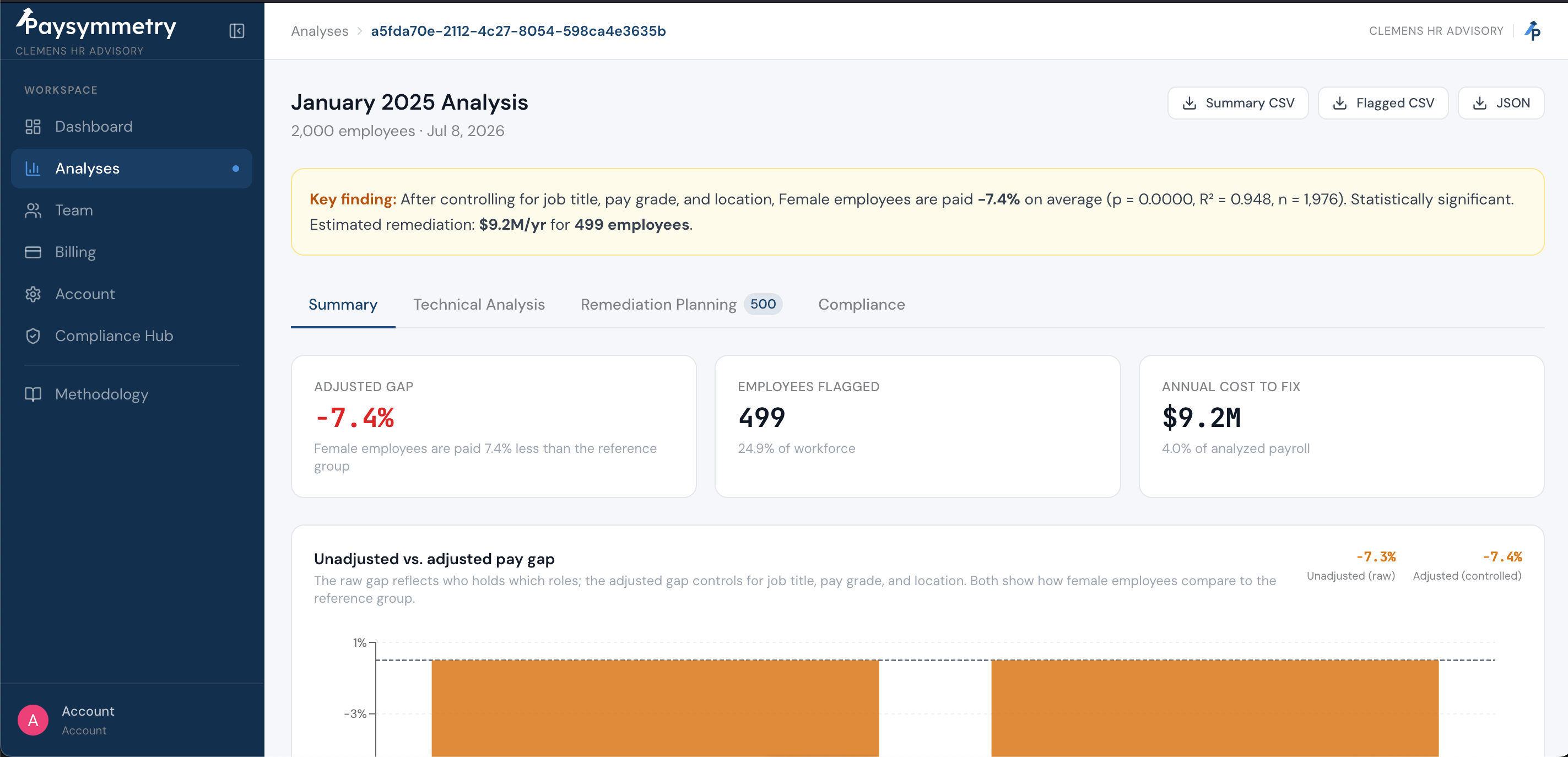 PaySymmetry analysis summary showing a -7.4% adjusted pay gap, 499 employees flagged, and $9.2M estimated remediation cost